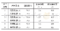 《表5 无处理条件下JS防水涂料的物理性能》