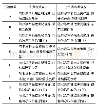 表2 试验条件汇总：改性沥青防水卷材与屋面丙烯酸防水涂料复合性能研究