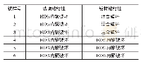 《表2 偶联剂配比对密封胶粘结性能的影响》