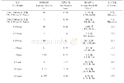 《表3 SC光源和不同波长红外激光兔和猴角膜损伤阈值》