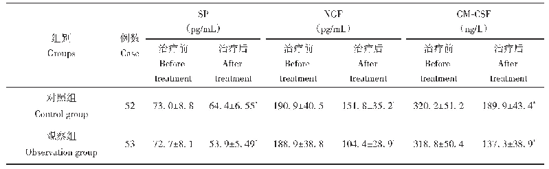 《表4 两组治疗后血清SP、NGF、GM-CSF水平比较（±s)》