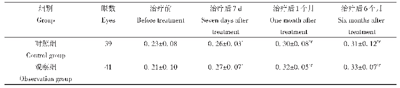 表1 两组患者治疗后BCVA比较(±s)