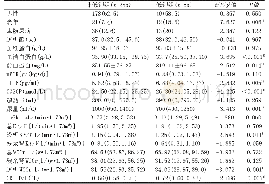 《表1 非低钾与低钾临床参数比较[n (%) , ±s, M (P25, P75) ]》