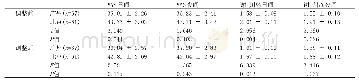 《表1 进行年龄调整前后的广州与北京患者的瘙痒程度比较 (n=128) (±s)》