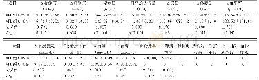 《表4 不同透析方式治疗1周后临床指标与实验室指标的变化[n (%) , (±s) ]》