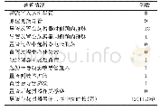 《表1 带起搏器患者置入透析导管情况[n=17,M(P25,P75)]》