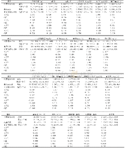 表2 2组患者基线数据资料与随访3个月后生化指标、身体成分指标比较[n(%),,M(P25,P75)]