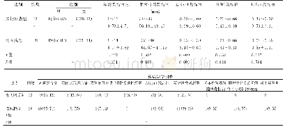 《表1 51例肾衰竭患儿腹膜透析置管手术基本资料[n(%),±s]》