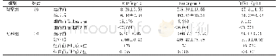 表2 2组患者治疗前后临床化验指标的变化(±s)