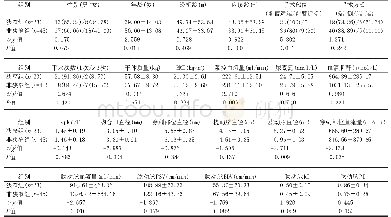 《表2 内瘘狭窄组和非狭窄组临床资料和彩超测量参数比较[n(%),]》