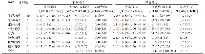 表2 APD组(n=135)和CAPD组(n=106)集合效度与区分效度