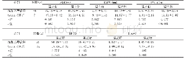 表3 2组患者血管通路建立前、1年后的心脏结构情况(±s)