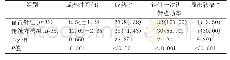 表1 2组患者各指标比较[(±s),n(%)]