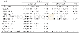 《表3 维持性血液透析患者血红蛋白水平影响因素Logistic回归分析(n=150)》