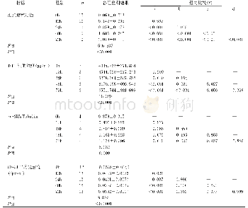 《表1 低氧不同时间对细胞增殖活性、TGF-β1的浓度、α-SMA/Tubulin与CD-31平均光密度(/pixel)表达的比较(±s)》