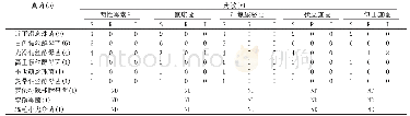 《表2 25株真菌分布及药物敏感试验结果》