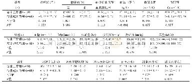 《表1 2组患者实验室指标、容量状况及透析方案的比较[n(%),(±s),M(P25P75)]》