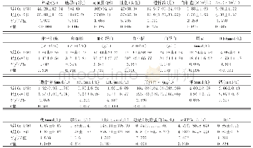 《表1 正常组与升高组临床参数比较[n(%),(±s),M(P25,P75)]》