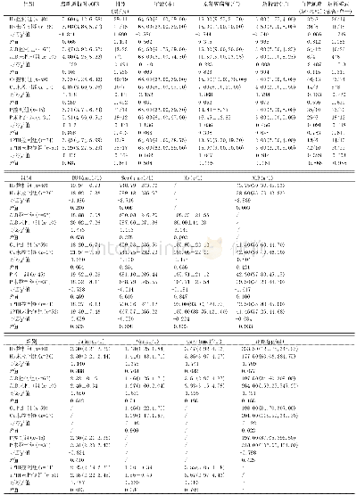 表2 各指控指标控制组与非控制组临床指标的比较[n(%),(±s),M(P25,P75)]