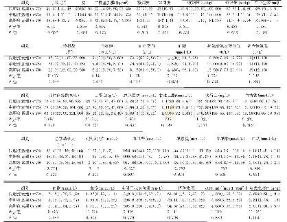 表1 3组患者基线资料的比较[n(%),(±s),M(P25,P75)]