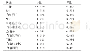 《表3 IDA患者中维生素D水平与其他指标的相关性(n=50)》