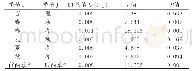 《表2 不同季节送检标本内毒素含量两两差异比较分析(n=177)》