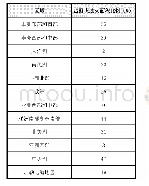 表2 2001—2018年（不含2007年和2008年数据）全球森林火灾过火面积占比