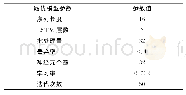 《表3 最优模型参数：基于深度学习LSTM的空调故障诊断》