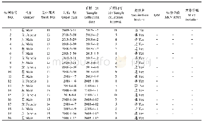 《表1 20例疑似流腮病例的实验室检测结果》