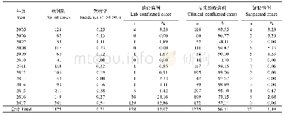 《表1 2005-2017年浙江省百日咳报告发病率和病例分类构成》