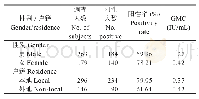 《表1 顺德区2014-2015年健康人群白喉抗体水平的性别和户籍分布》