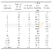 《表2 顺德区2014-2015年健康人群白喉抗体水平的年龄分布》