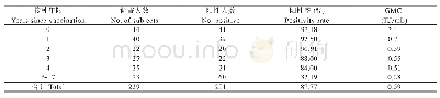 《表4 顺德区2014-2015年接种≥4剂次含白喉成分疫苗人群白喉抗体水平的接种年限分布》