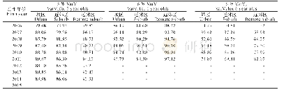 《表3 2006-2015年出生队列满3岁VarV1和满6岁VarV1/VarV2累计接种率的地区分布》