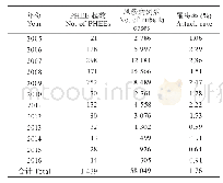 《表1 中国2005-2016年风疹PHEE报告起数和风疹罹患率》