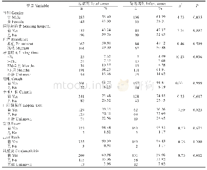 《表1 温州市2012-2018年婴儿麻疹病例和总人群麻疹的发病特征》