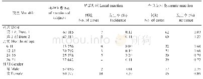 《表4 EV71疫苗接种后≥3级局部和全身反应发生率的剂次、年龄和性别分布》