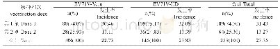 《表5 2016-2018年江西省EV71V AEFI发生率（/10万剂）接种剂次分布》