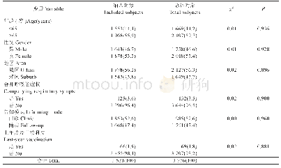 表1 纳入的研究对象与总体的分布特征[n(%)]