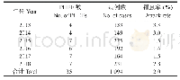 表1 中山市2013-2018年水痘PHEE数和水痘罹患率