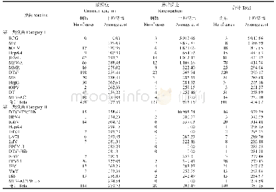 《表3 珠海市2016-2018年预防接种不良反应平均经济负担（元/例）的疫苗分布》