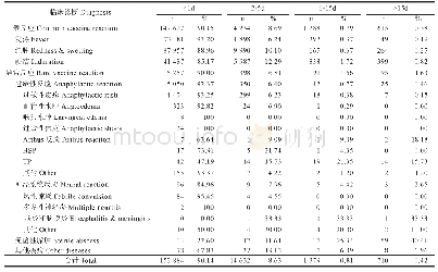 表4 中国2015-2017年报告DTaP不良反应的发生时间分布