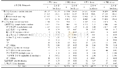 表5 中国2015-2017年DTaP不良反应报告发生率（/10万剂）的接种剂次分布