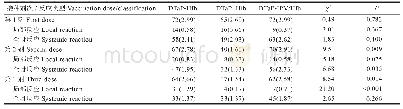 表4 受试者DTaP-Hib、DTaP+Hib、DTaP-IPV/Hib预防接种不良反应发生率[n(%)]的接种剂次分布