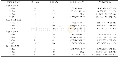 表2 不同HepB接种组HBsAb阳性率(%)和GMC(mIU/mL)