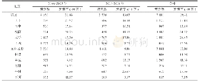 《表1 2009-2013年和2014-2018年济南市流腮发病率的地区分布》