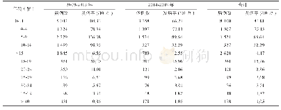 表2 2009-2013年和2014-2018年济南市流腮发病率的年龄分布