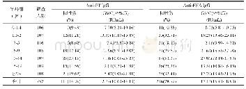 表1 2018年江苏省健康人群Anti-PT IgG和Anti-FHA IgG的年龄分布
