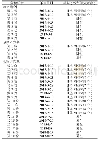 表1 AFP病例和密切接触者VHPV排毒监测