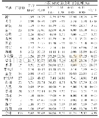 表2 成都市2018年各区县预防接种门诊MVC